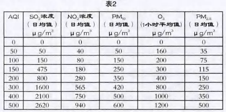 空气质量指数是如何计算的