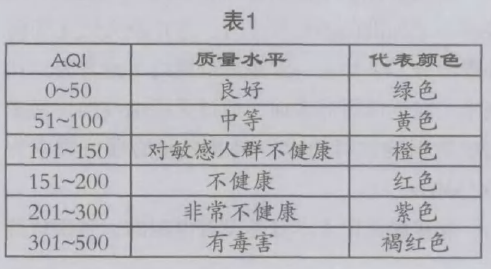 空气质量指数是如何计算的