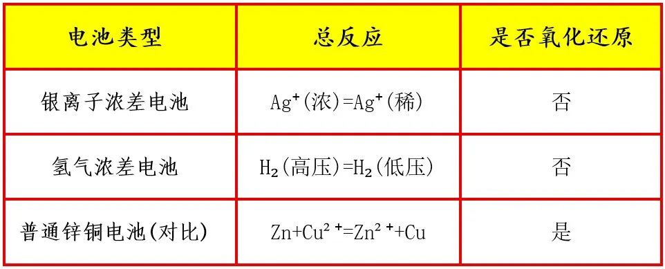 浓差电池的本质是什么？