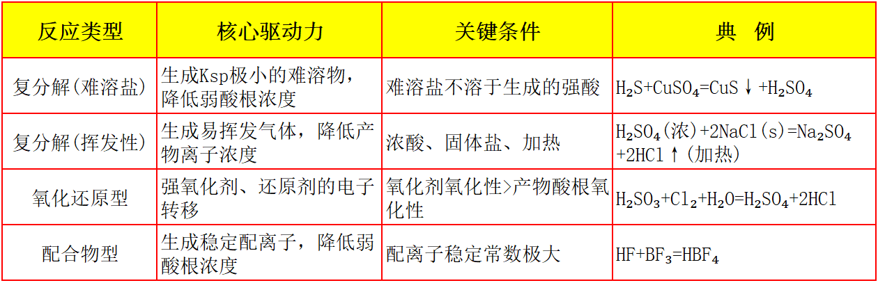 弱酸制强酸的驱动力是什么？