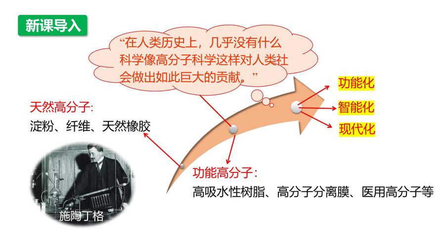 【优质课件】2025高中化学人教版选择性必修3《有机化学基础》第5章第1节 合成高分子的基本方法-4