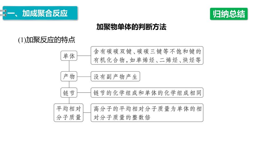 【优质课件】2025高中化学人教版选择性必修3《有机化学基础》第5章第1节 合成高分子的基本方法-15