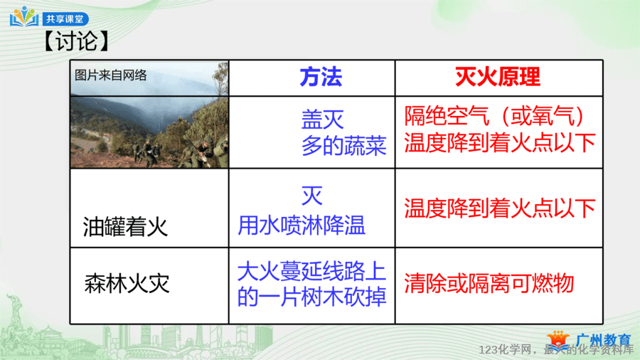 课时44_第七单元_课题1 第二课时 灭火的原理和方法-课件-5
