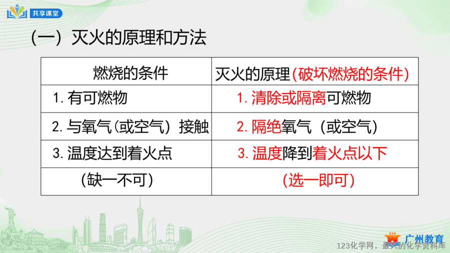 课时44_第七单元_课题1 第二课时 灭火的原理和方法-课件-6