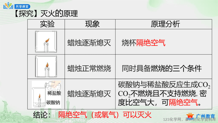 课时44_第七单元_课题1 第二课时 灭火的原理和方法-课件-9