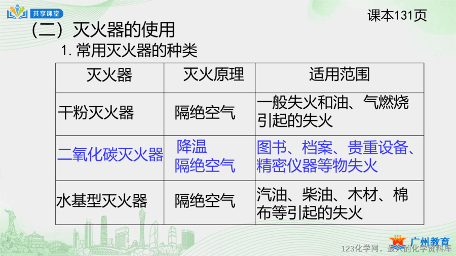 课时44_第七单元_课题1 第二课时 灭火的原理和方法-课件-14