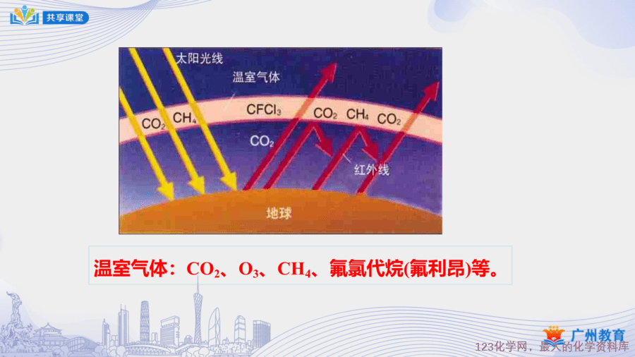 课时40_第六单元_课题3 第二课时 二氧化碳对生活和环境的影响-课件-17
