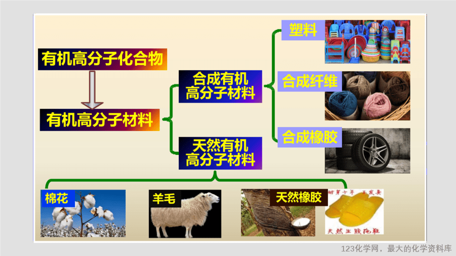 课时29_全部课程_《有机合成材料》-课件-10