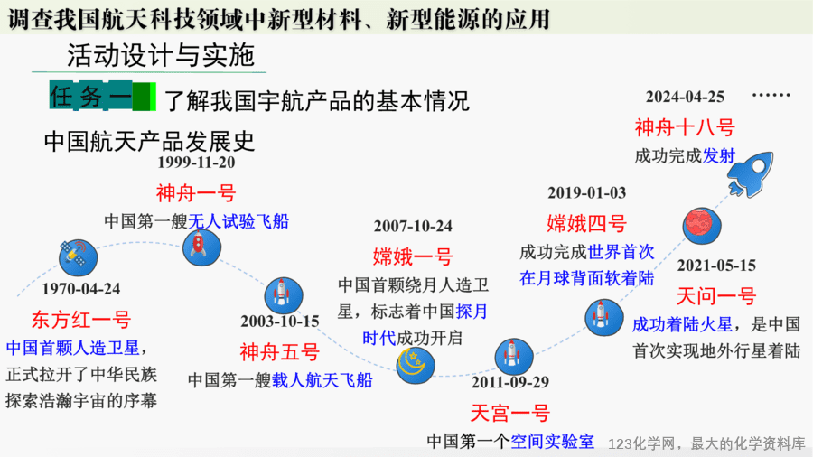 【精品课件】2025年春初中化学九年级下册课件-跨学科实践活动10:调查我国航天科技领域中新型材料、新型能源的应用-5