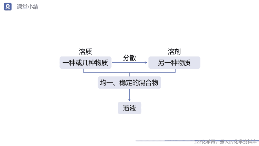 课题1 溶液及其应用(第1课时)-12