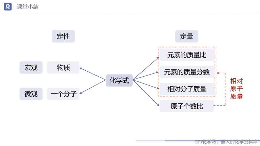 课题3 物质组成的表示(第3课时)-9