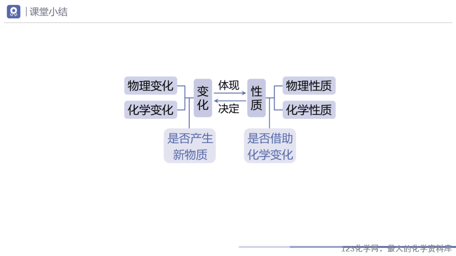 课题1 物质的变化和性质-13
