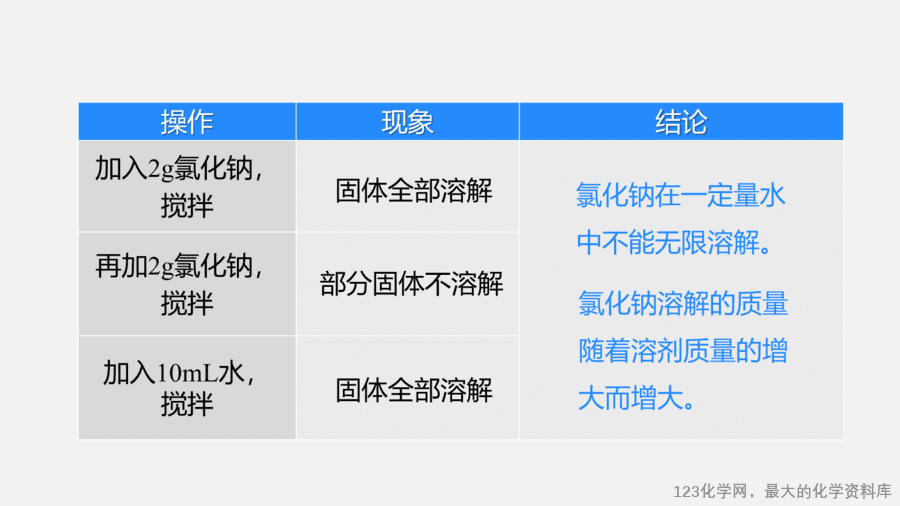【优质课件】2025人教版初中九年级化学课件-第1课时 饱和溶液与不饱和溶液-6