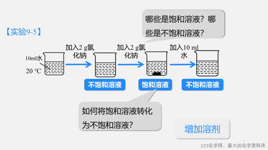 【优质课件】2025人教版初中九年级化学课件-第1课时 饱和溶液与不饱和溶液-8