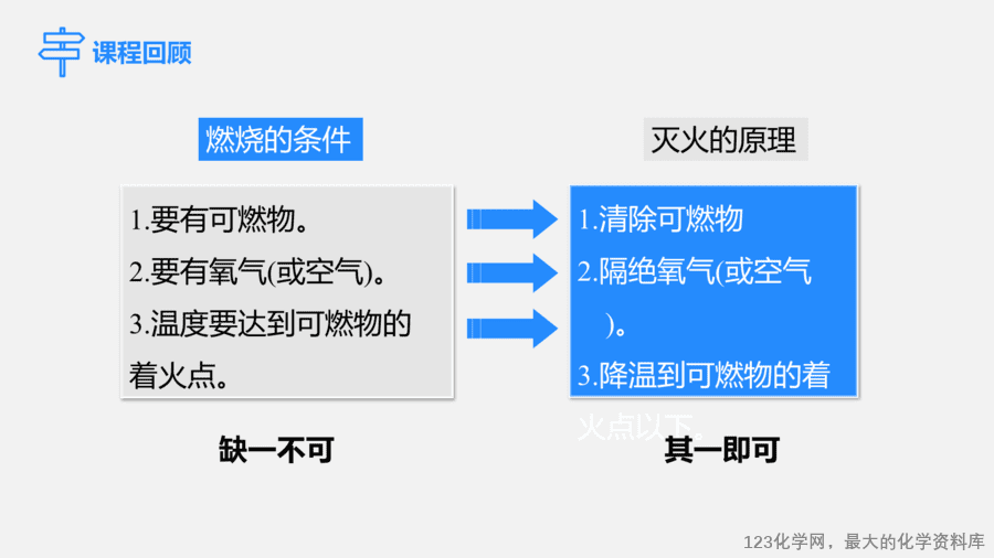 【优质课件】2025人教版初中九年级化学课件-实验活动4 燃烧的条件-4