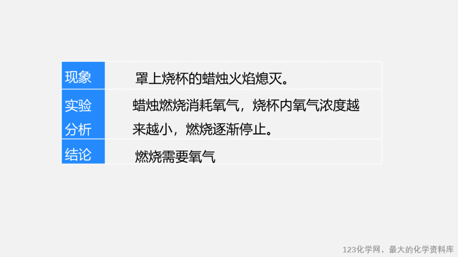 【优质课件】2025人教版初中九年级化学课件-实验活动4 燃烧的条件-8