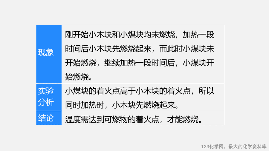 【优质课件】2025人教版初中九年级化学课件-实验活动4 燃烧的条件-6
