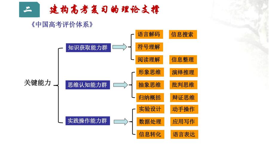 河南省2024届高三二轮复习备考规划与实战经验交流研讨会——化学学科ppt_08