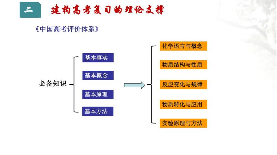 河南省2024届高三二轮复习备考规划与实战经验交流研讨会——化学学科ppt_07