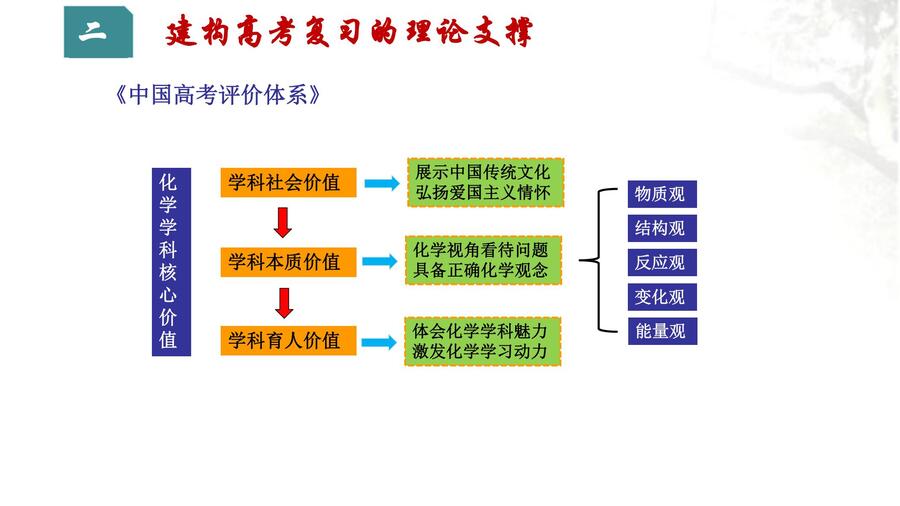 河南省2024届高三二轮复习备考规划与实战经验交流研讨会——化学学科ppt_09