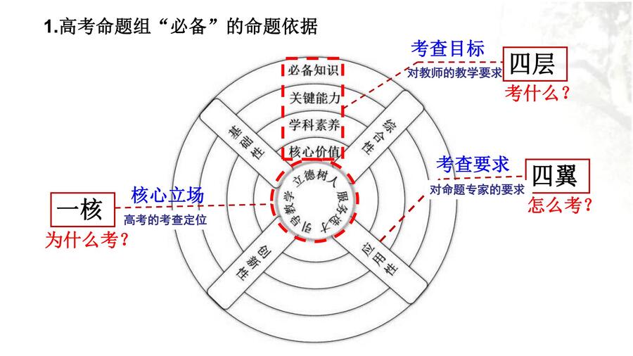 河南省2024届高三二轮复习备考规划与实战经验交流研讨会——化学学科ppt_06