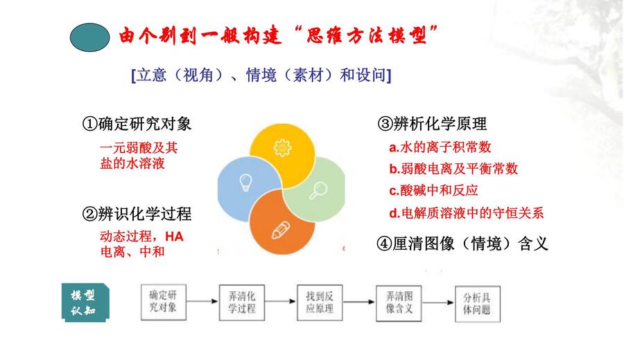 河南省2024届高三二轮复习备考规划与实战经验交流研讨会——化学学科ppt_20