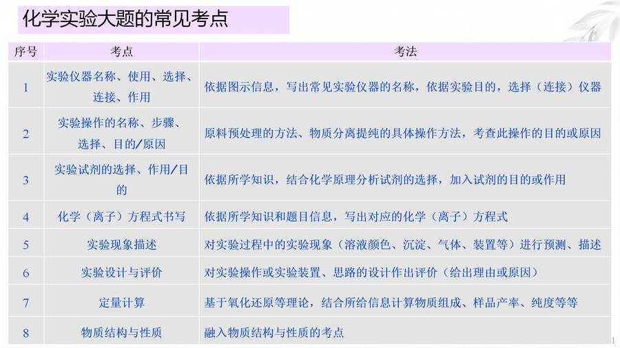 精品课件《化学实验大题考点》_03