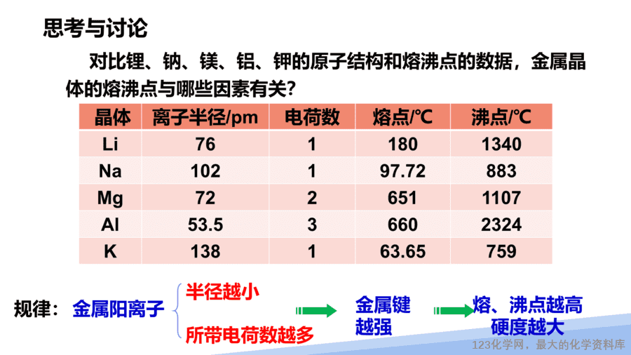 【课件】2025高二化学人教版选择性必修2《物质结构与性质》第3章第3节金属晶体与离子晶体第1课时-8