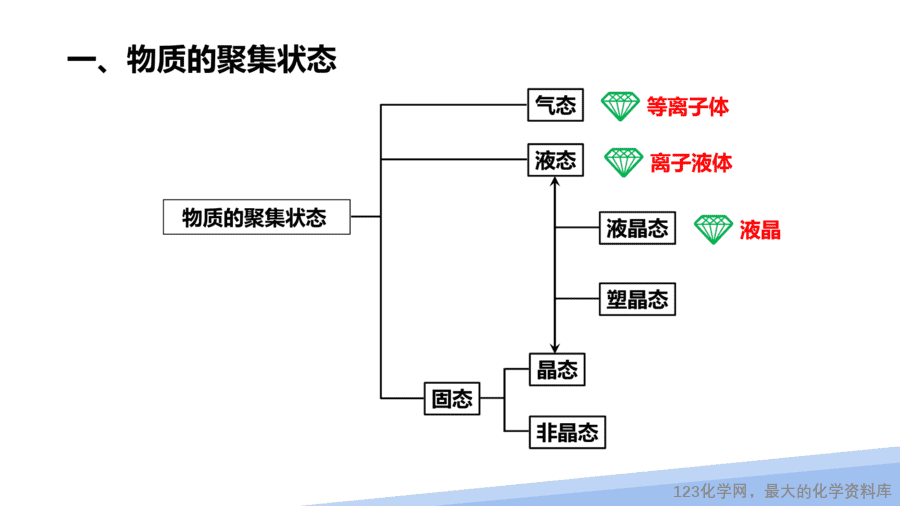 【课件】2025高二化学人教版选择性必修2《物质结构与性质》第3章第1节晶体第1课时-13