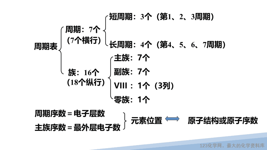 【课件】2025高二化学人教版选择性必修2《物质结构与性质》第1章第2节原子结构与元素的性质第1课时-10