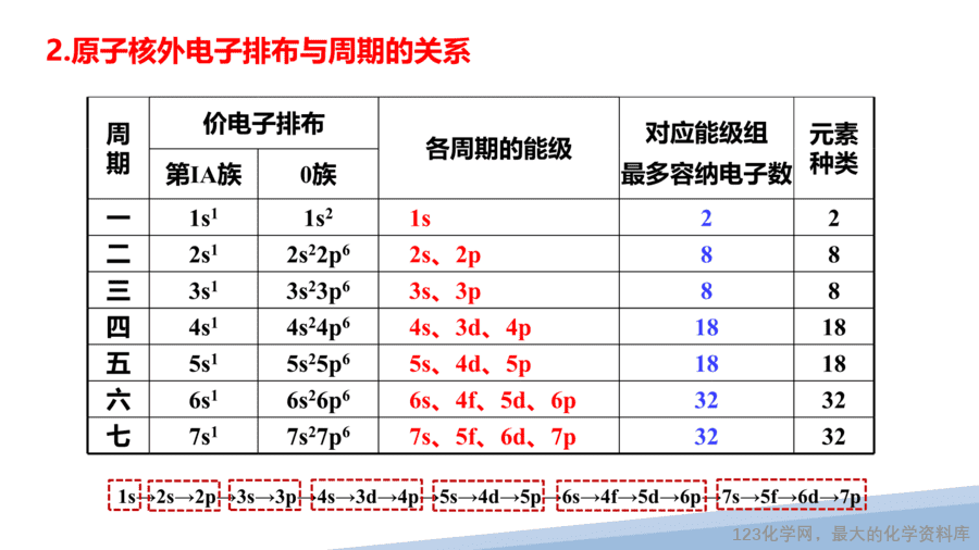 【课件】2025高二化学人教版选择性必修2《物质结构与性质》第1章第2节原子结构与元素的性质第1课时-13