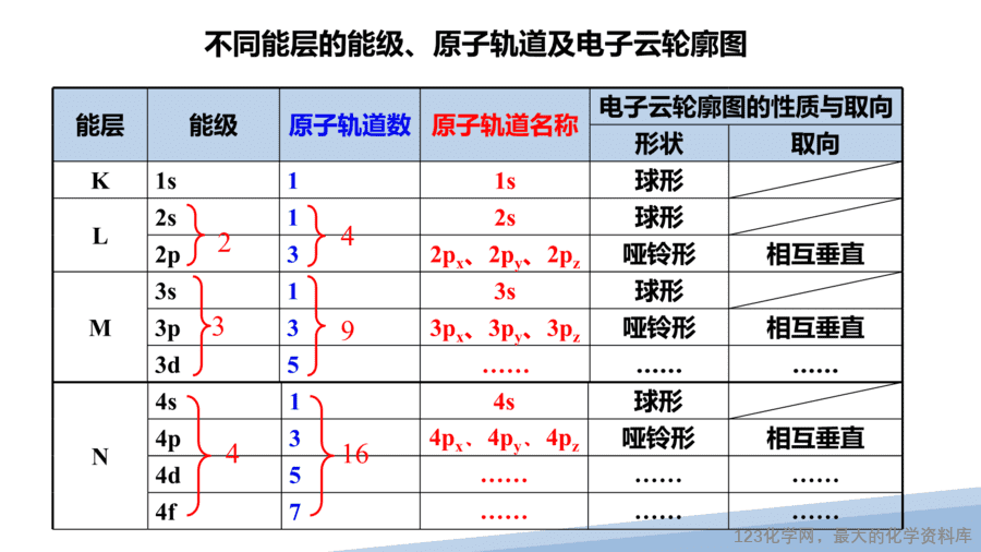 【课件】2025高二化学人教版选择性必修2《物质结构与性质》第1章第1节原子结构第3课时-11