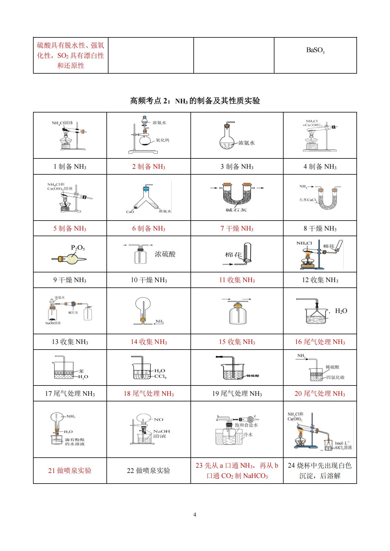 考前所有的实验装置图正误判断(回归高中5本教材)_03