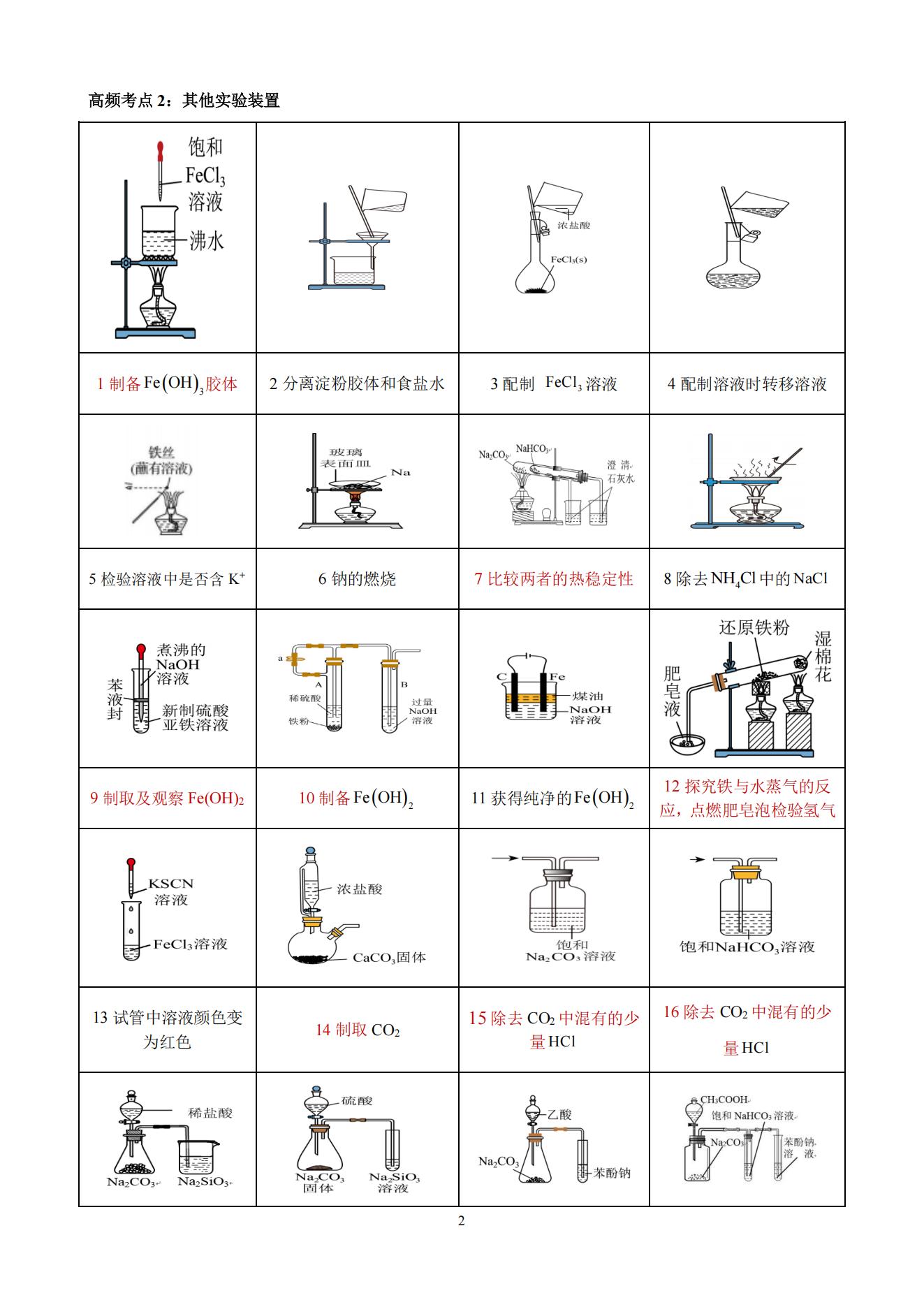 考前所有的实验装置图正误判断(回归高中5本教材)_01