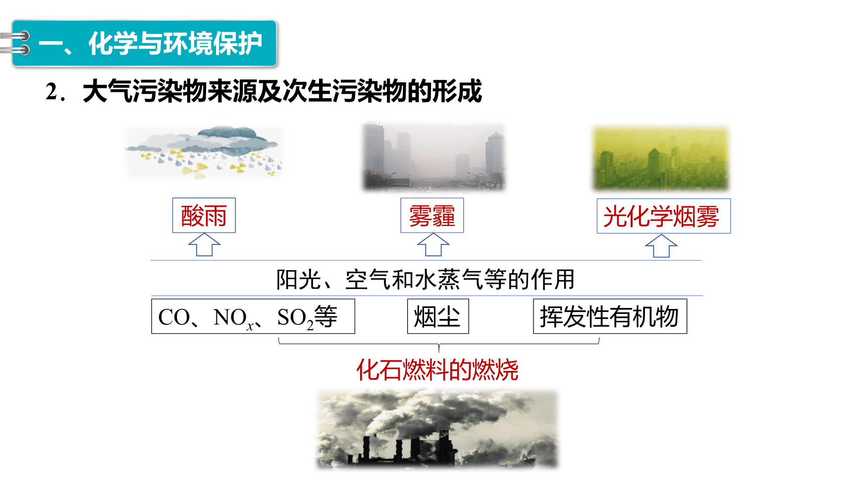 高中化学“同课异构”精品优质课件人教版必修第2册第8章第3节 环境保护与绿色化学-5