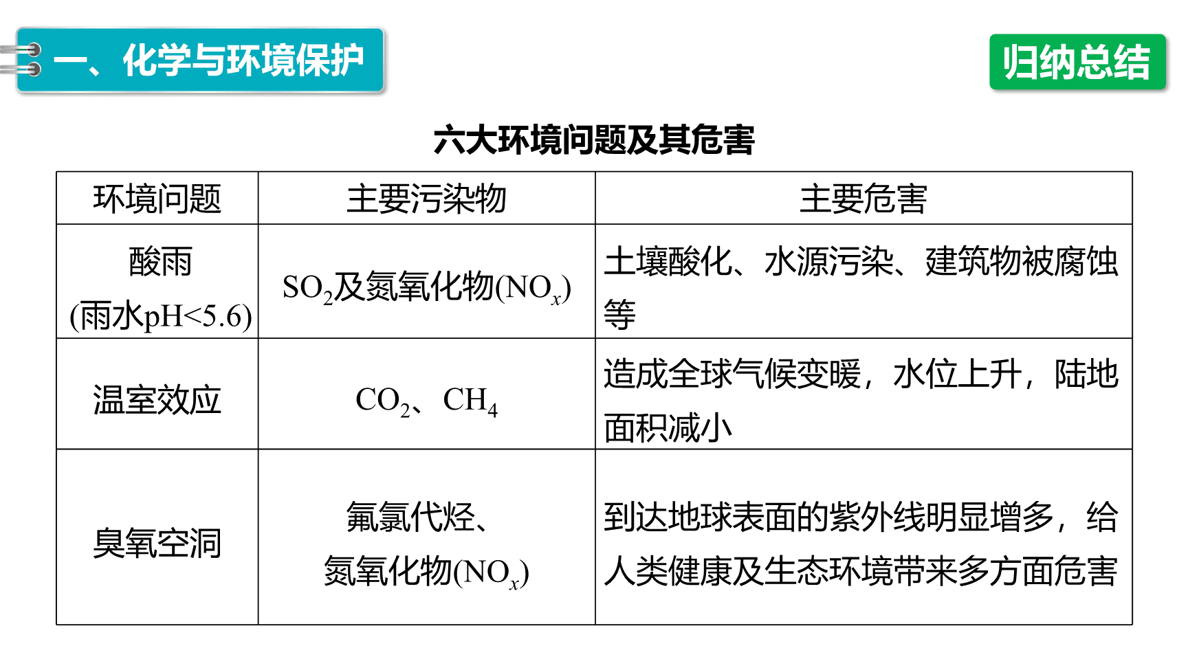 高中化学“同课异构”精品优质课件人教版必修第2册第8章第3节 环境保护与绿色化学-12