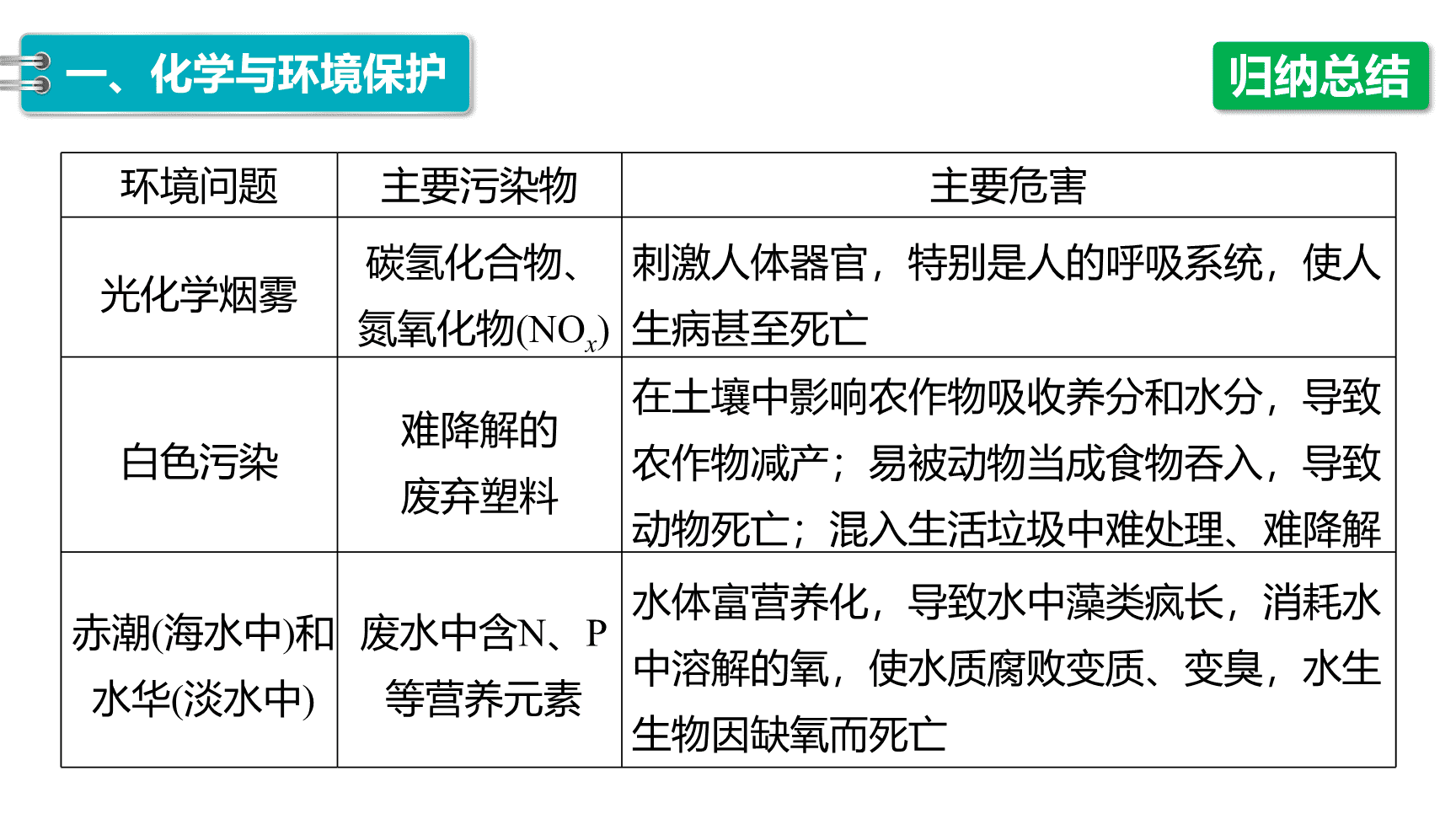 高中化学“同课异构”精品优质课件人教版必修第2册第8章第3节 环境保护与绿色化学-13