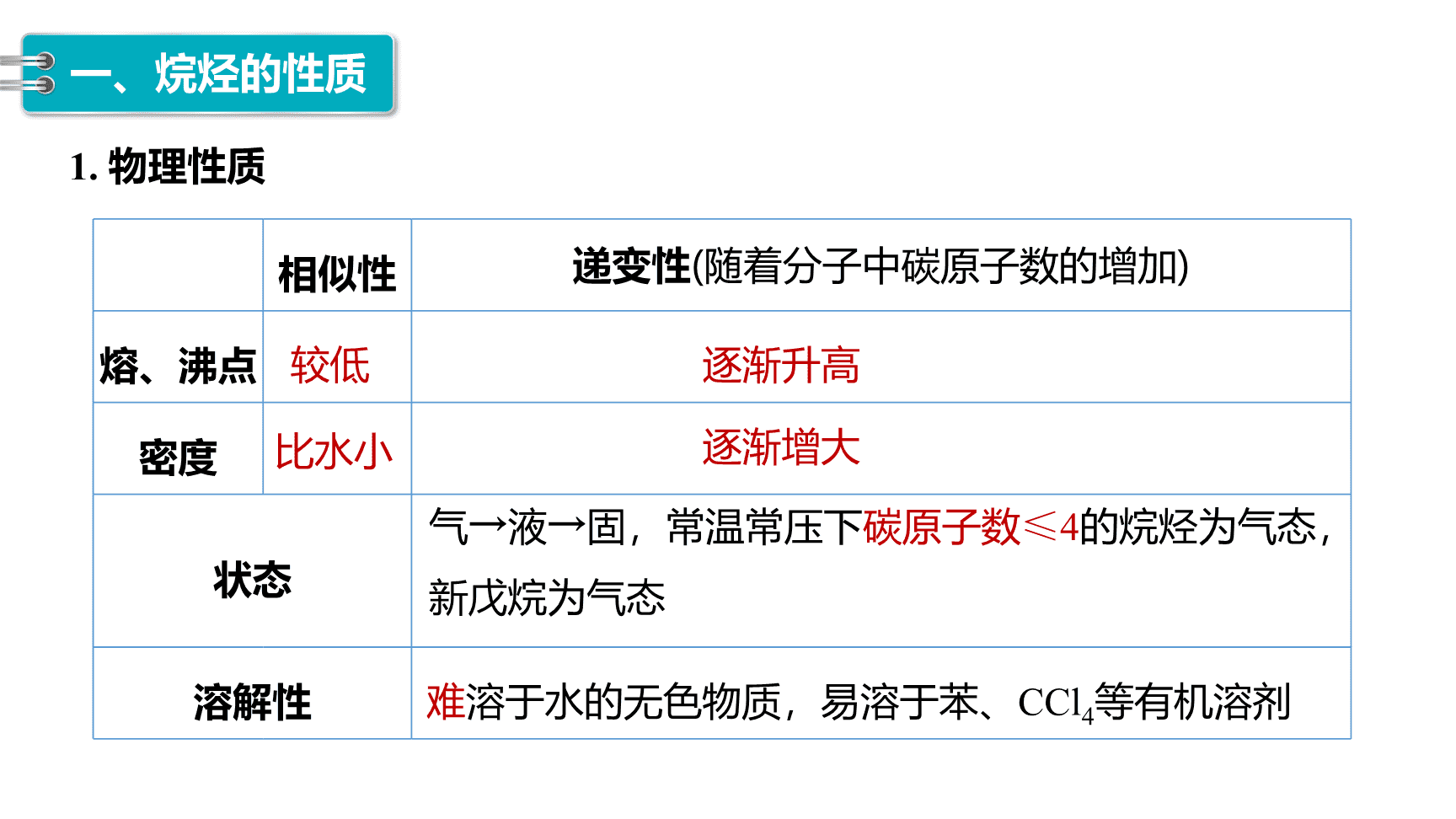 高中化学“同课异构”精品优质课件人教版必修第2册第7章第1节第2课时烷烃的性质-4