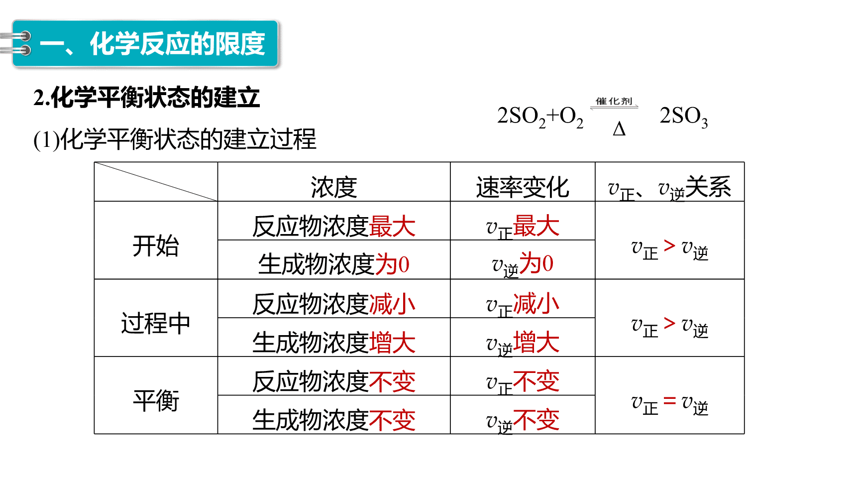 高中化学“同课异构”精品优质课件人教版必修第2册第6章第2节第2课时化学反应的限度 化学反应条件的控制-7