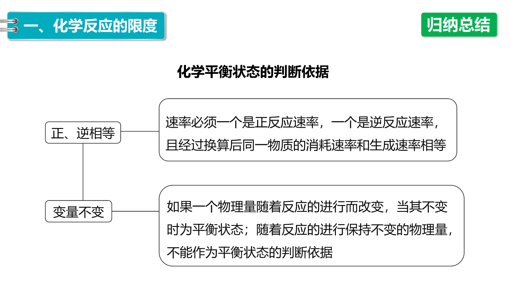 高中化学“同课异构”精品优质课件人教版必修第2册第6章第2节第2课时化学反应的限度 化学反应条件的控制-16