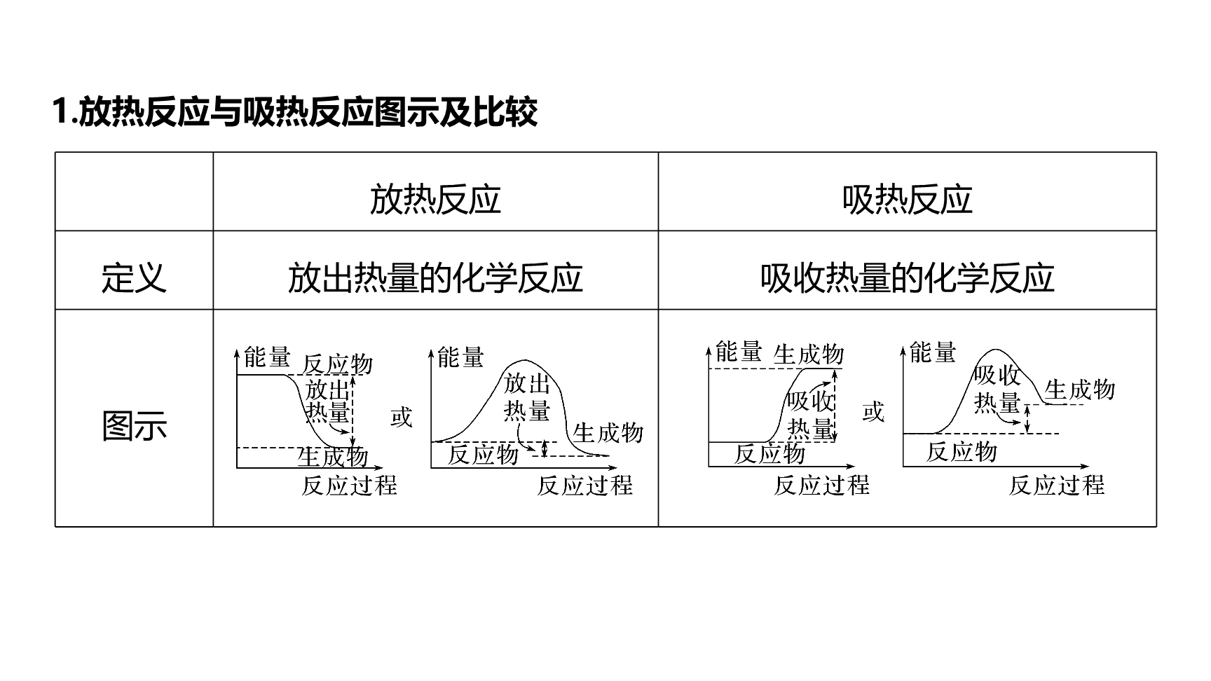 高中化学“同课异构”精品优质课件人教版必修第2册第6章第1节第4课时化学反应与能量变化复习课-4