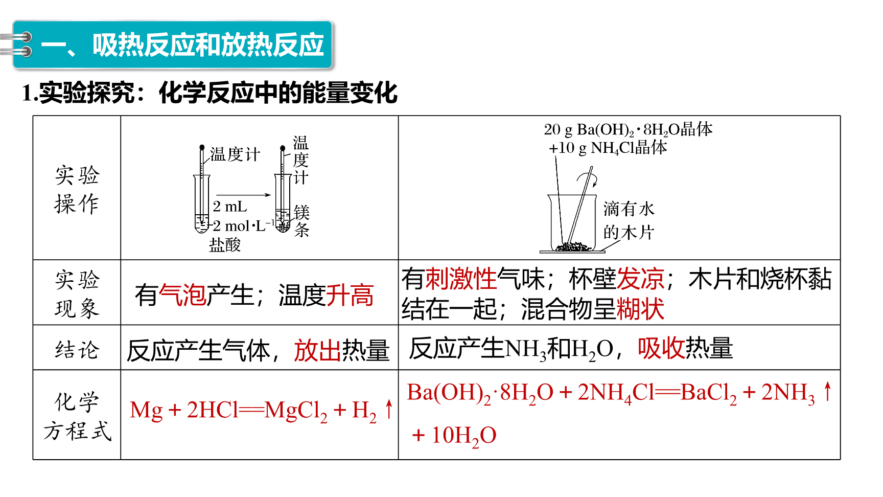 高中化学“同课异构”精品优质课件人教版必修第2册第6章第1节第1课时化学反应与热能-4
