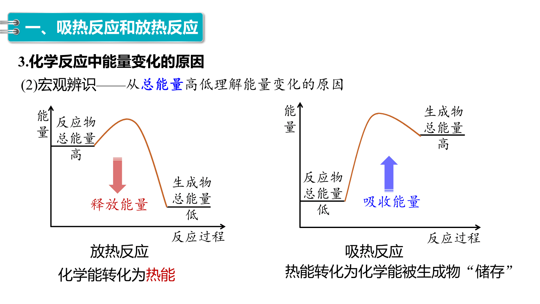 高中化学“同课异构”精品优质课件人教版必修第2册第6章第1节第1课时化学反应与热能-9