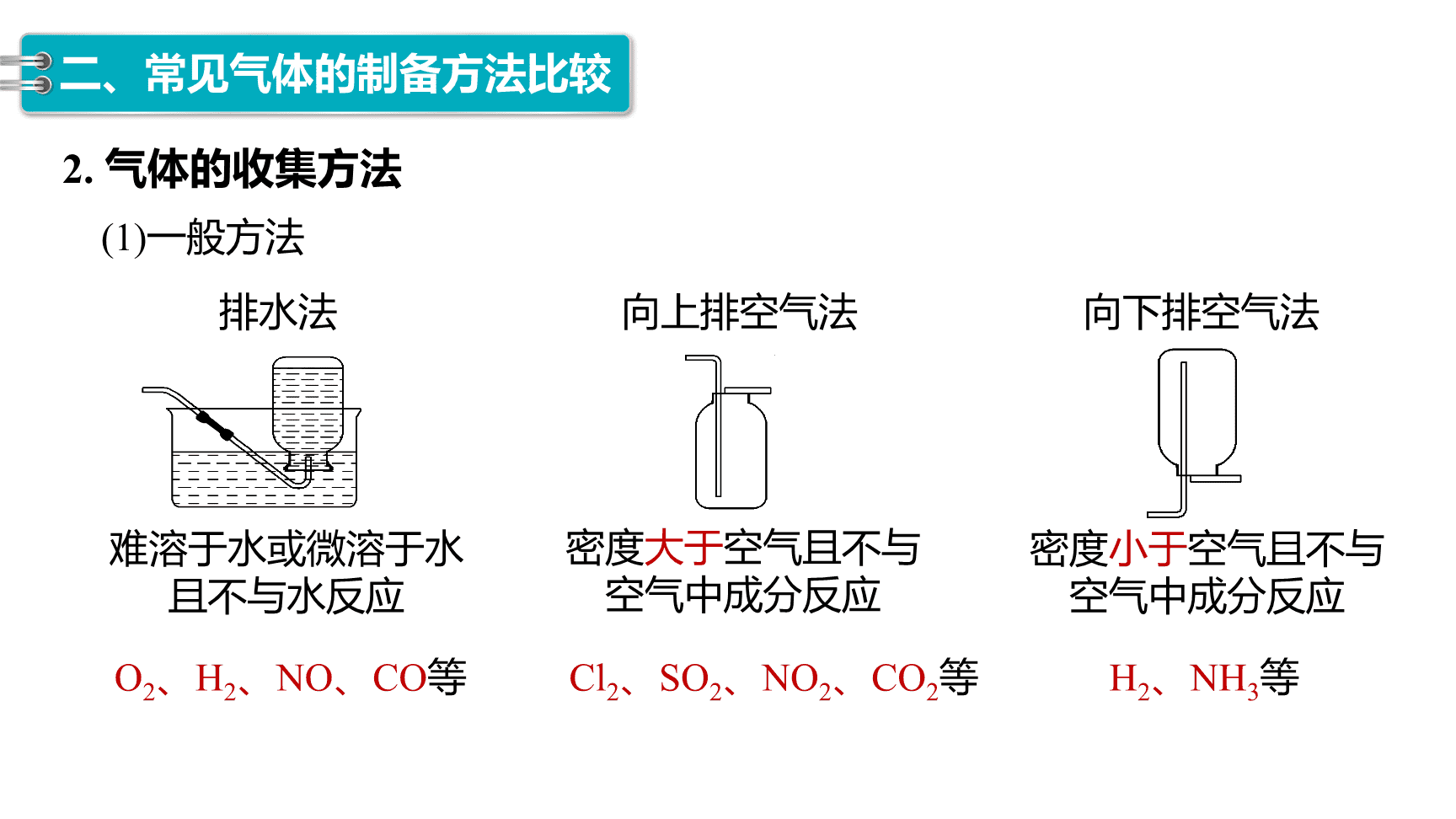 高中化学“同课异构”精品优质课件人教版必修第2册第5章第2节第3课时氨气的制备-14