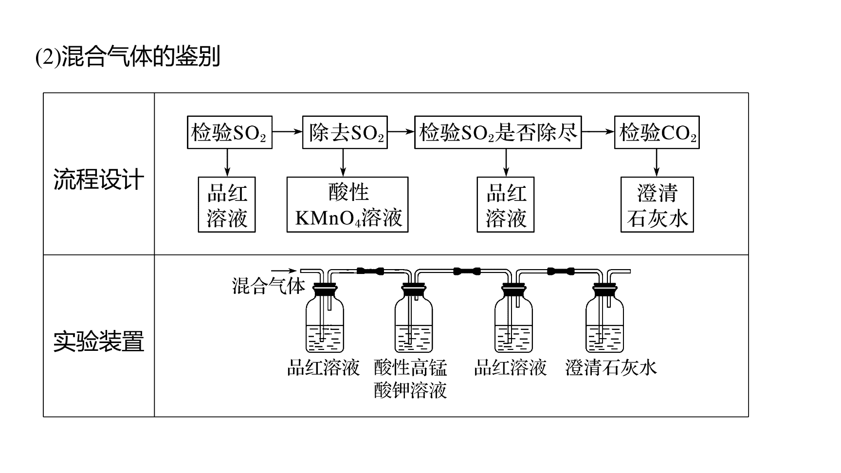 高中化学“同课异构”精品优质课件人教版必修第2册第5章第1节第4课时SO2、浓H2SO4的性质复习课-6