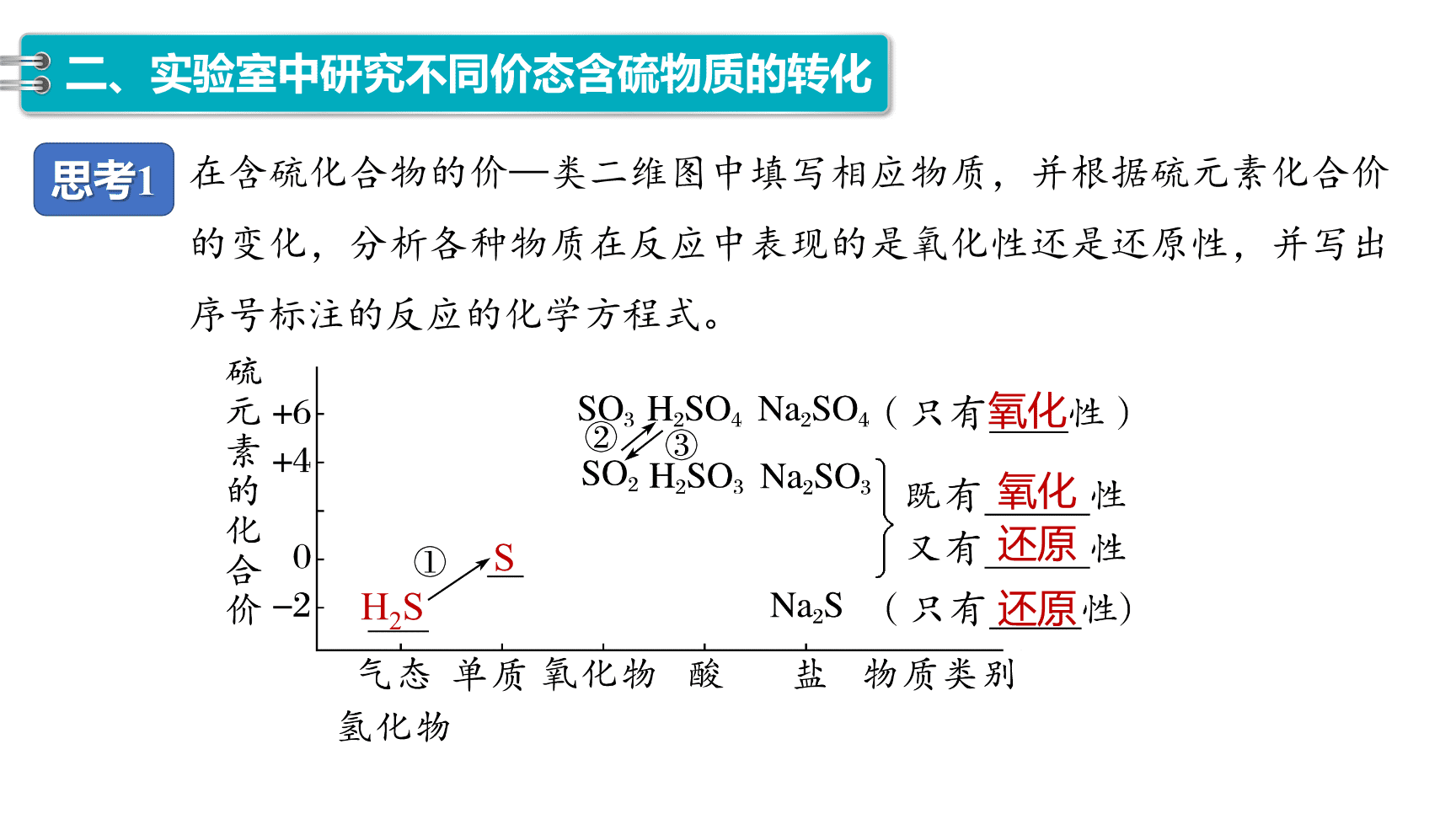 高中化学“同课异构”精品优质课件人教版必修第2册第5章第1节第3课时不同价态含硫物质的转化-9