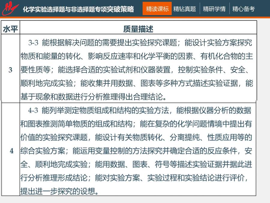 二轮复习 化学实验选择题与非选择题专项突破_04