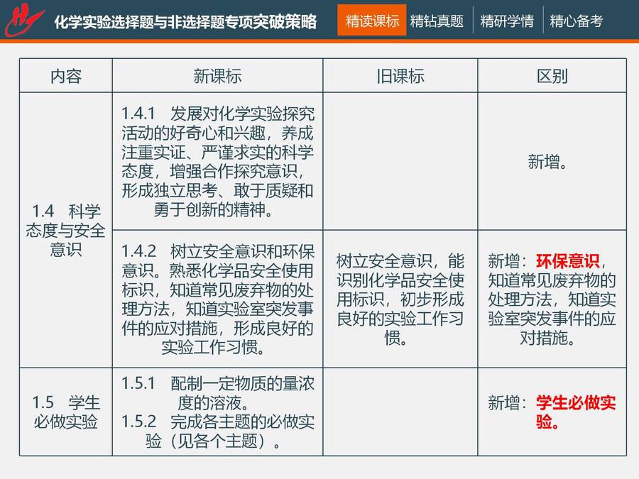 二轮复习 化学实验选择题与非选择题专项突破_09