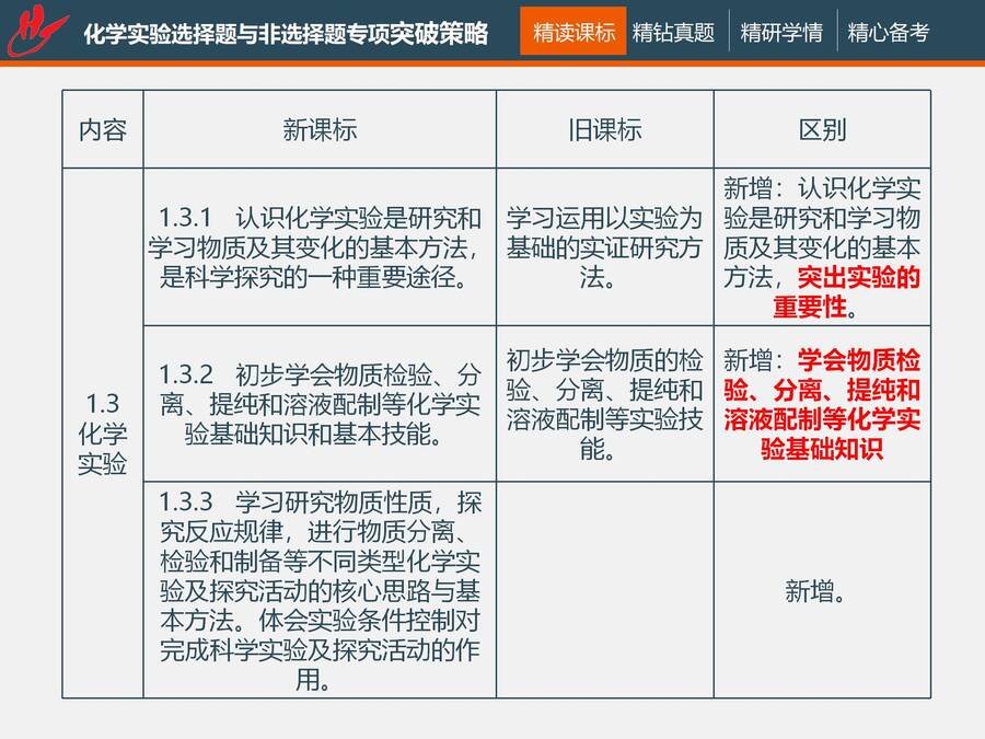 二轮复习 化学实验选择题与非选择题专项突破_08