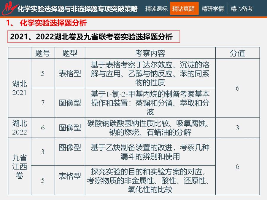 二轮复习 化学实验选择题与非选择题专项突破_24